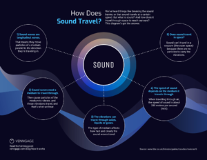 Read more about the article What Is Sound and How Does It Travel?