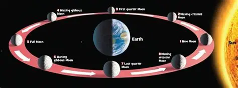 You are currently viewing Why the Moon Changes Shape: Understanding Moon Phases