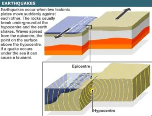Read more about the article What Are Earthquakes and Why Does the Ground Shake