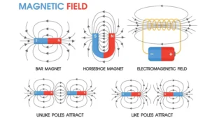Read more about the article What Is Magnetism and How Magnets Work