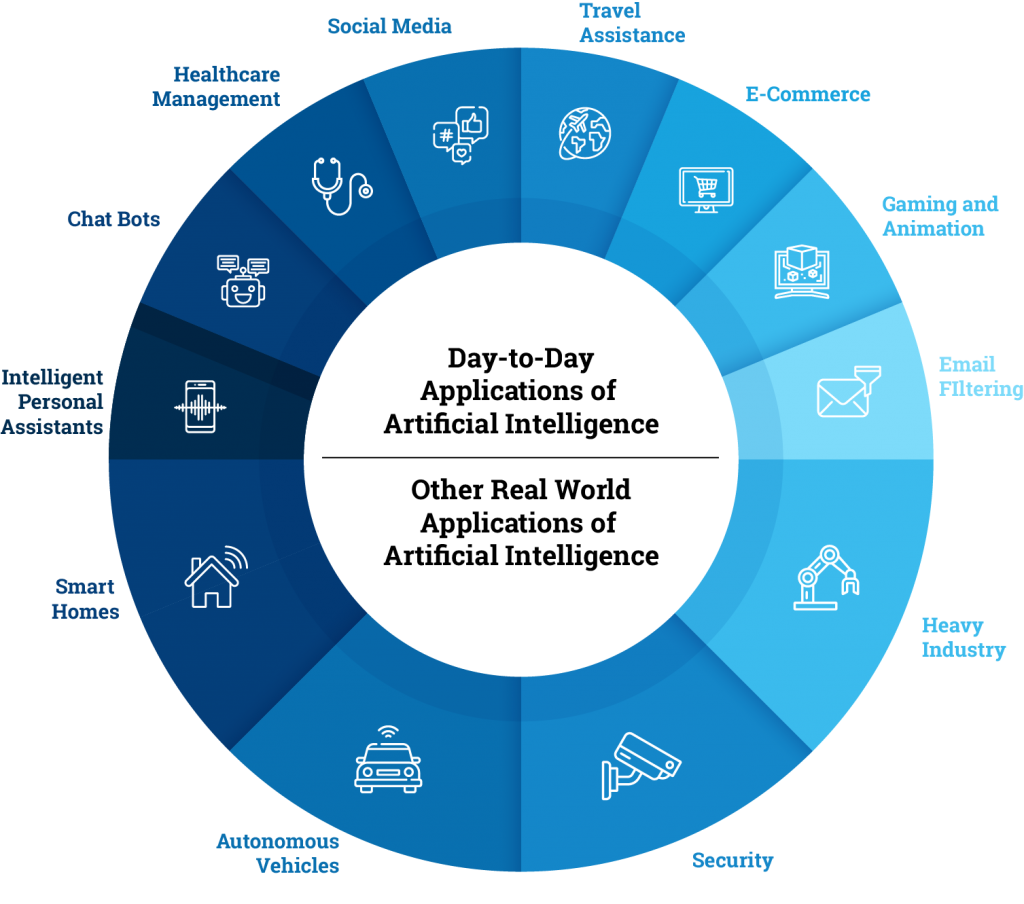 You are currently viewing What Is Artificial Intelligence and How It Helps Us Every Day