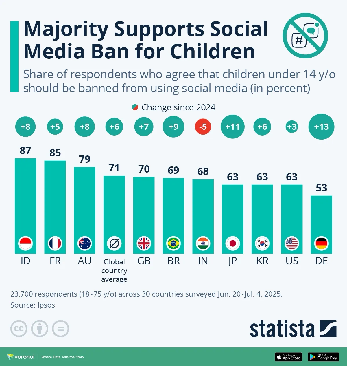 You are currently viewing More Countries Move to Limit Children’s Social Media Use