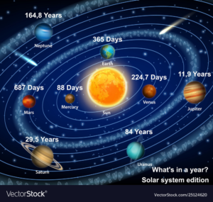 Read more about the article What Are Planets and How They Move Around the Sun