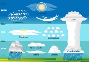 Read more about the article What Are Clouds Made Of and Why They Float in the Sky