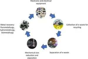 Read more about the article Scientists Study How Recycling E-Waste Protects the Planet