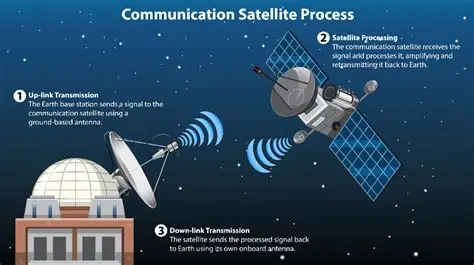 Read more about the article Scientists Explain How Satellites Help People Communicate Around the World