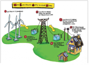 Read more about the article Scientists Explain How Electricity Powers Homes and Schools