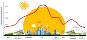 Read more about the article Scientists Develop Cooling Pavements to Reduce City Heat