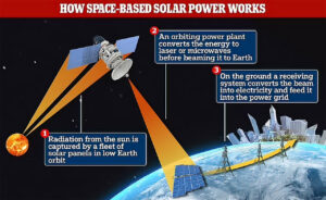 Read more about the article Develop Space Solar Power Stations to Beam Energy to Earth