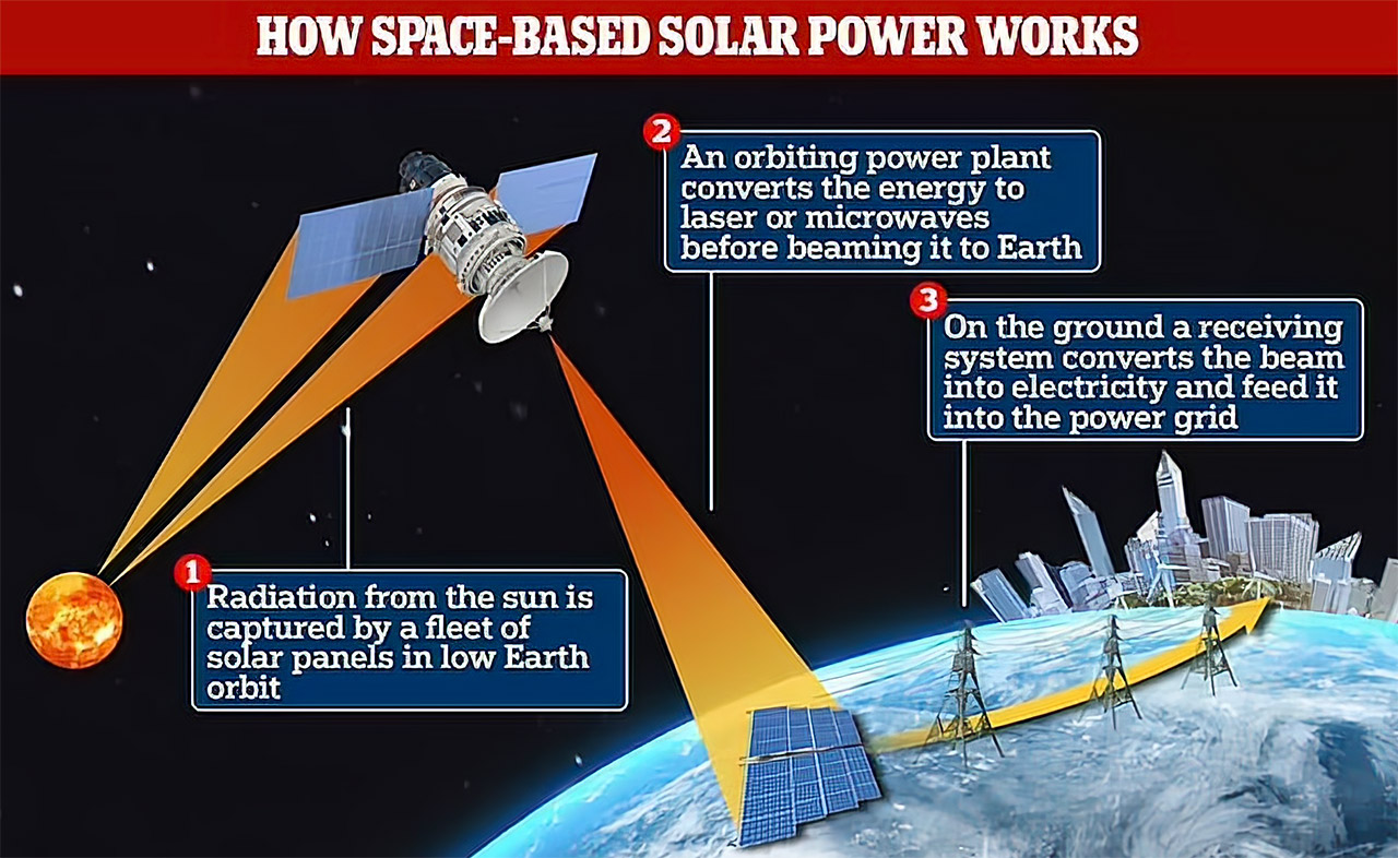 You are currently viewing Develop Space Solar Power Stations to Beam Energy to Earth