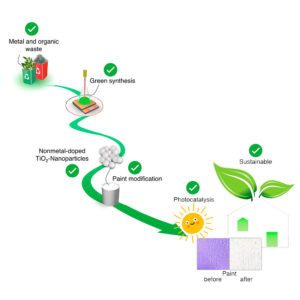 Read more about the article Scientists Develop Air-Purifying Paint That Cleans Pollution