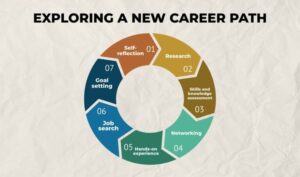 Read more about the article Exploring Different Careers Helps Students Plan Their Future