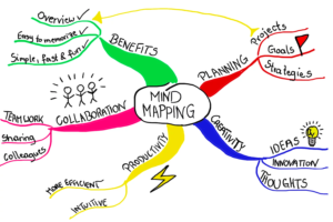 Read more about the article Using Mind Maps Helps Students Understand Topics Clearly