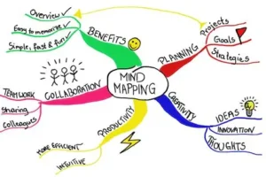 Read more about the article Experts Say Mind Maps Help Students Revise Lessons Faster
