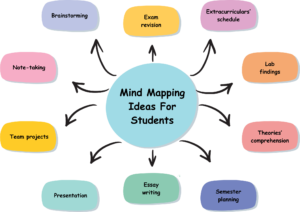 Read more about the article Using Mind Maps Helps Students Revise Faster