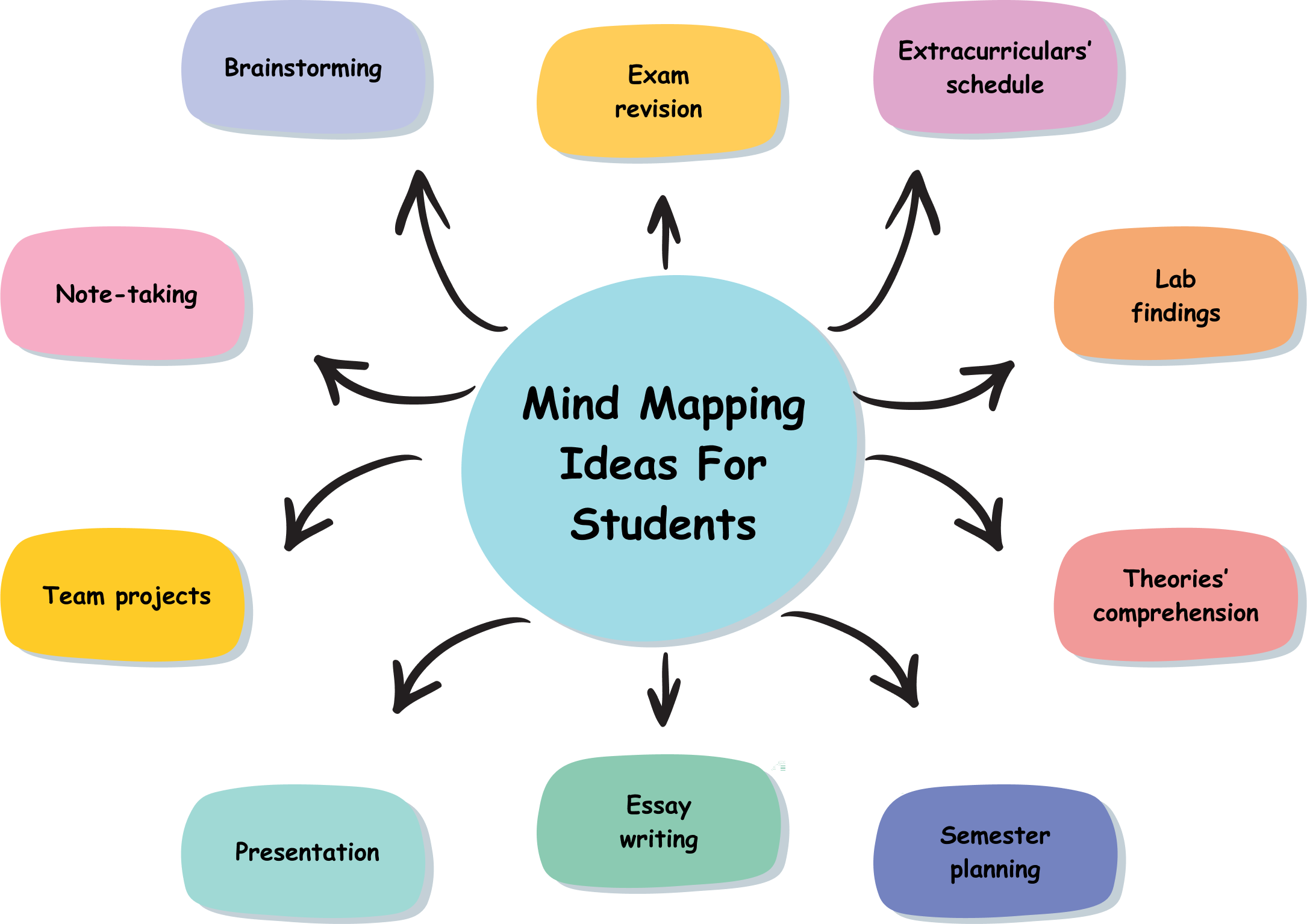You are currently viewing Using Mind Maps Helps Students Revise Faster
