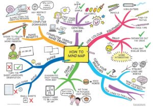 Read more about the article Using Mind Maps Helps Students Understand Better