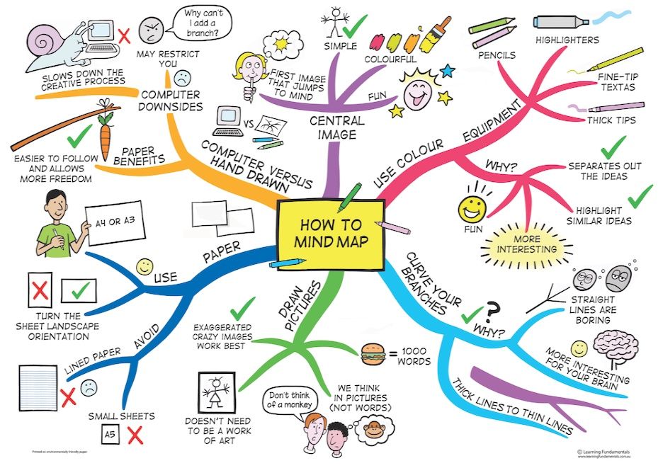 Read more about the article Using Mind Maps Helps Students Understand Better
