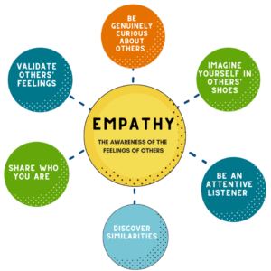 Read more about the article The Importance of Empathy: Understanding and Caring for Others