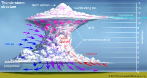 Read more about the article Meteorologists Explain How Clouds Help Predict Weather Changes
